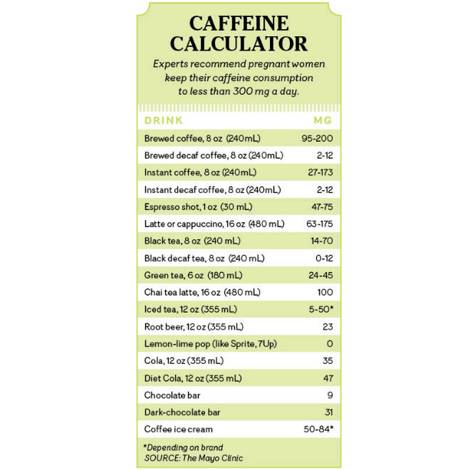 Caffeine calculator chart for coffee consumption during pregnancy 