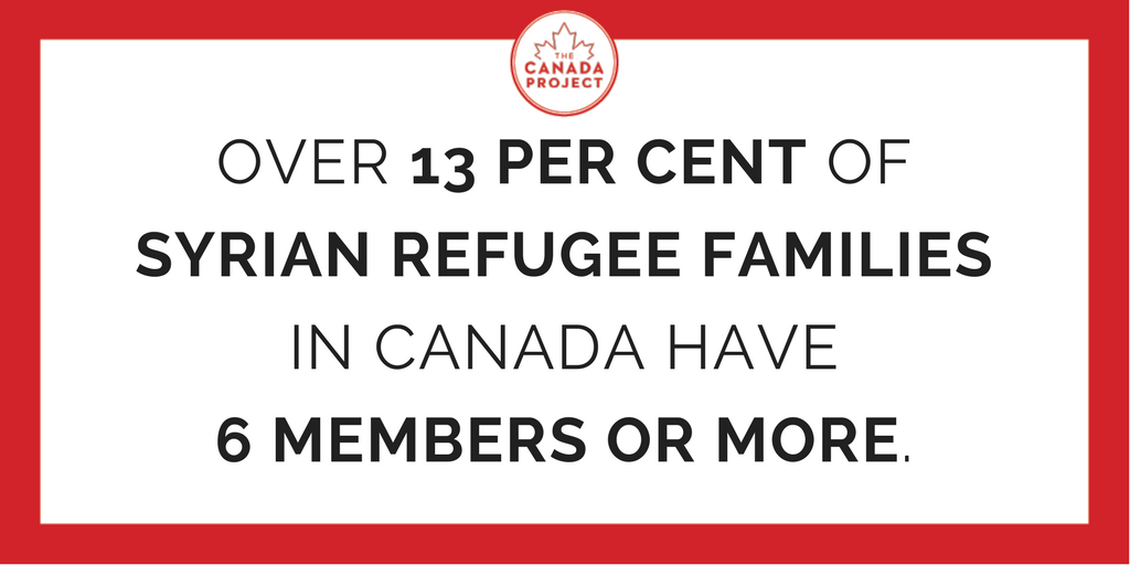 statistics about syrian refugees in canada