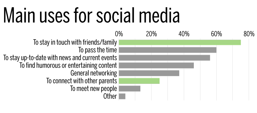 chart illustration parents' main uses for social media
