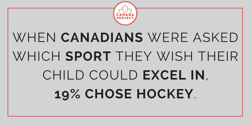 When canadians were asked which sport they wish their child could excel in 19 per cent chose hockey.