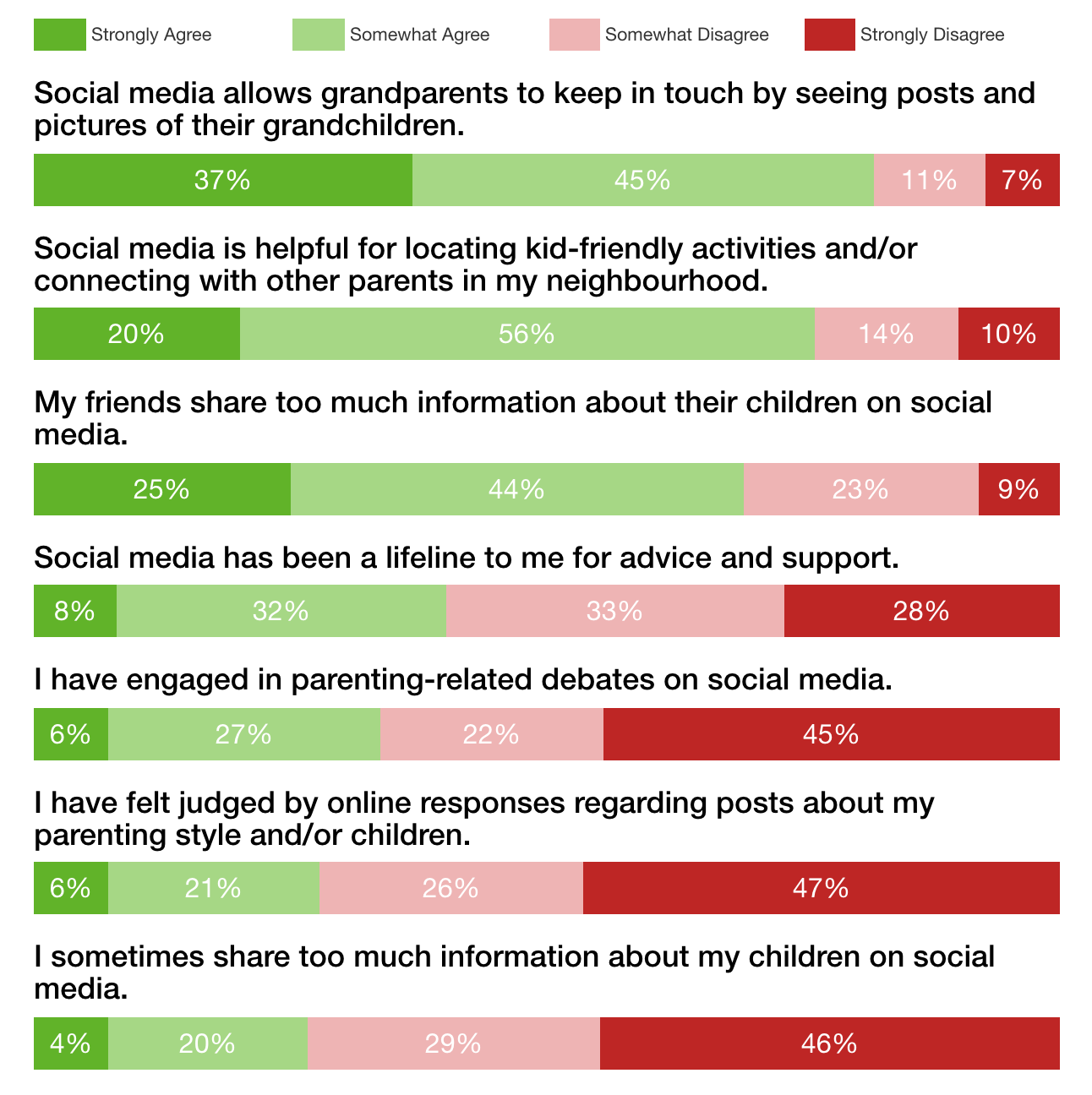 bar graphs illustrating data on how social media has affected canadian parents' lives
