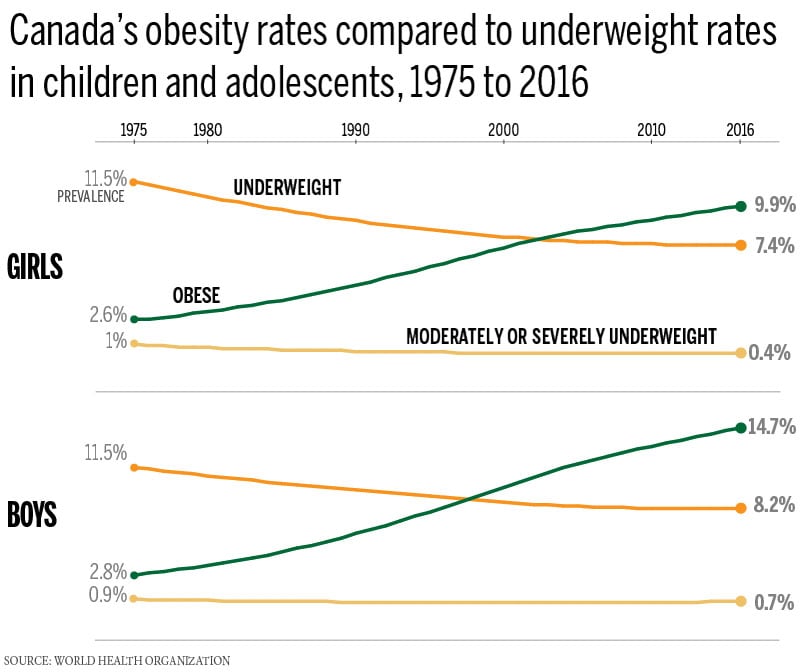 Graph showing obesity rate for Canadian children measured agains kids who were underweight.
