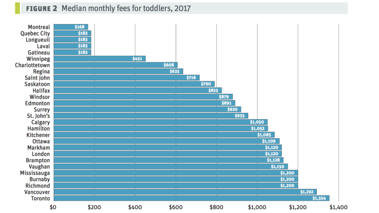 A bar graph of the toddler daycare fees across Canada