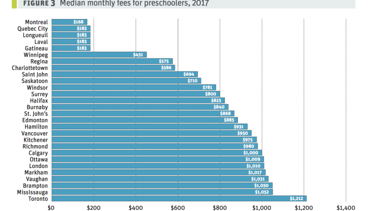 Bar graph of preschool daycare fees 